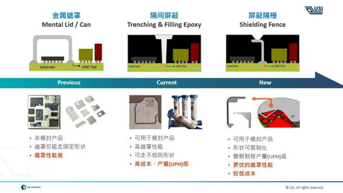 环旭电子系统级封装屏蔽隔栅技术 电子产品的精密防护与创新开发